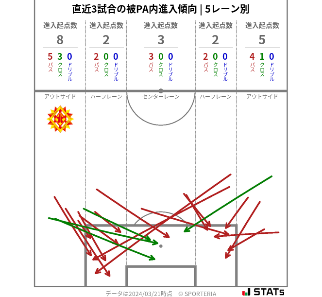 被PA内への進入傾向