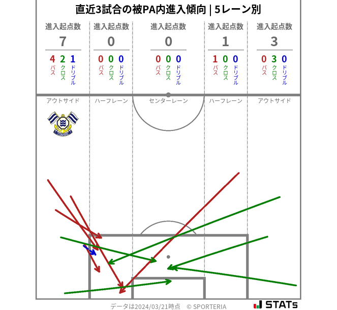 被PA内への進入傾向