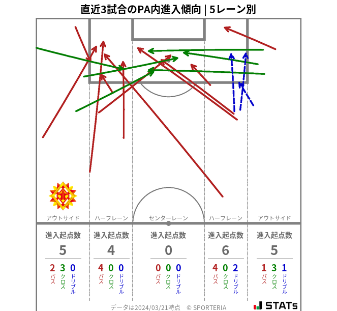 PA内への進入傾向