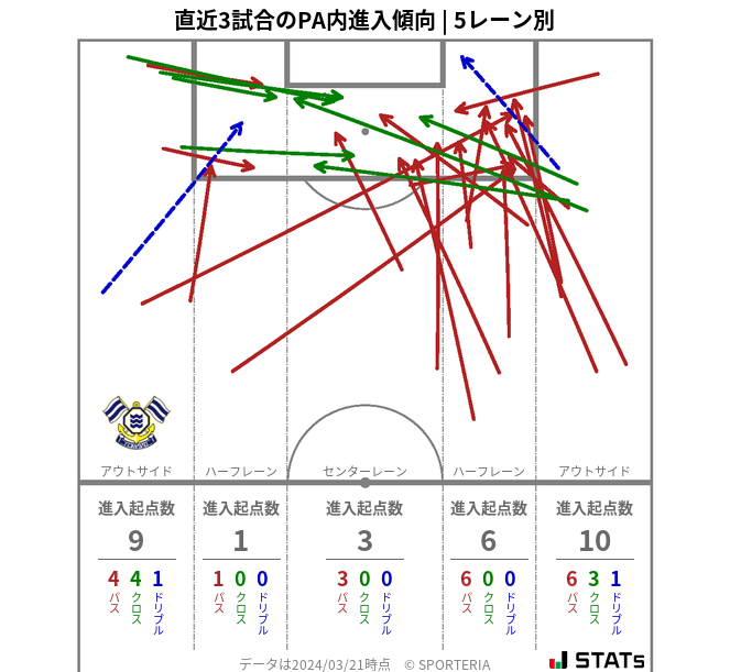 PA内への進入傾向