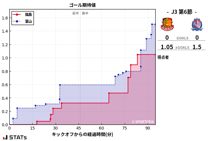 ゴール期待値