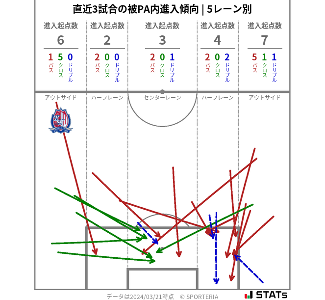 被PA内への進入傾向