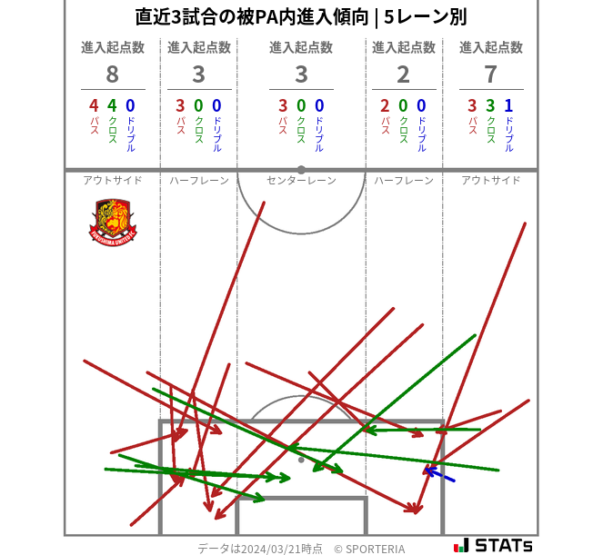 被PA内への進入傾向