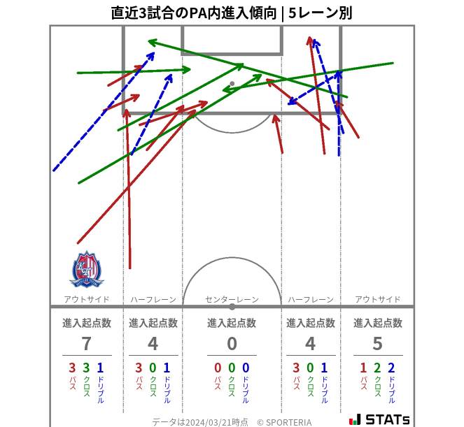 PA内への進入傾向