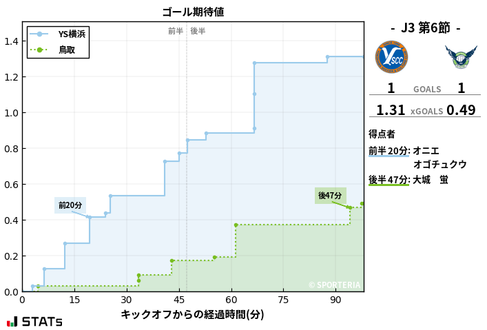 ゴール期待値