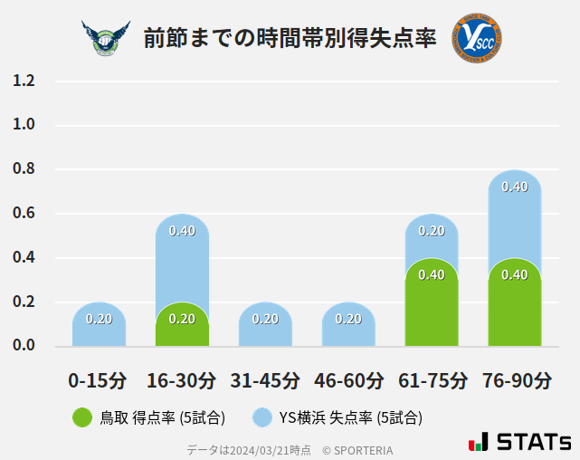 時間帯別得失点率