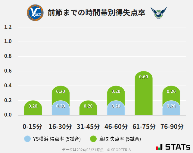 時間帯別得失点率