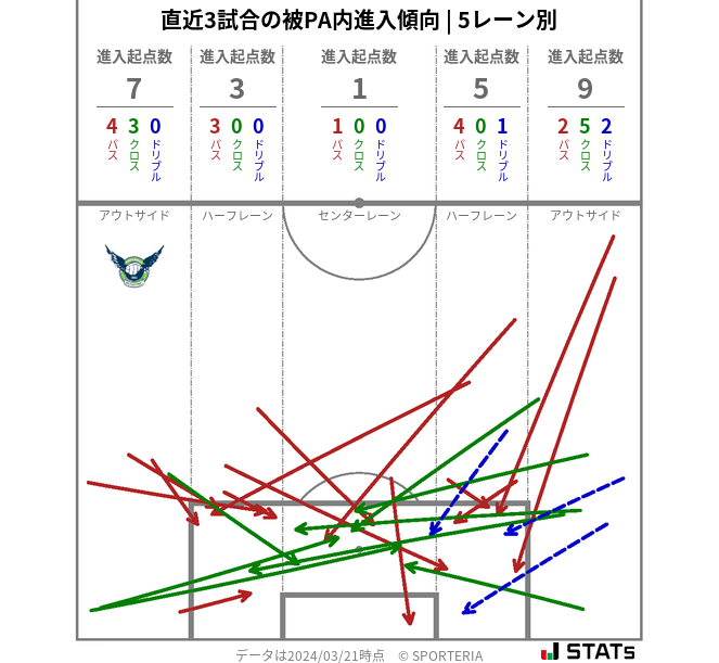 被PA内への進入傾向