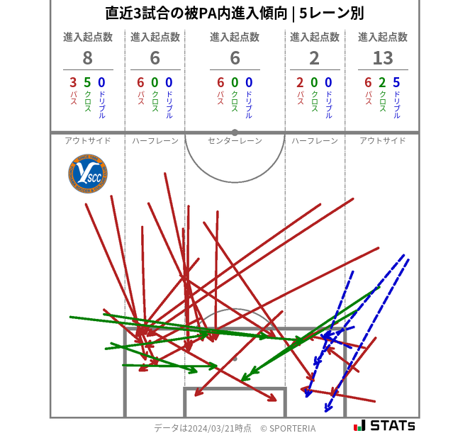 被PA内への進入傾向