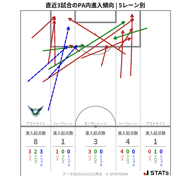 PA内への進入傾向