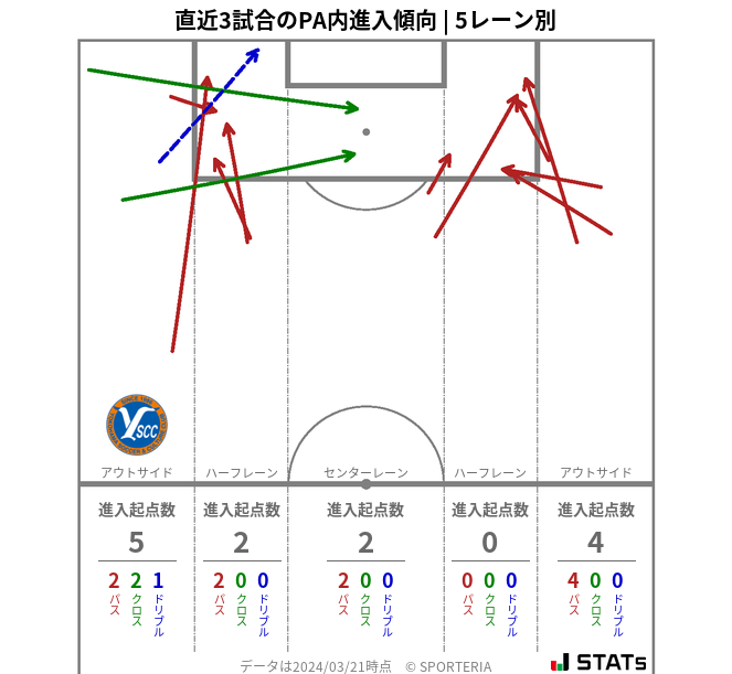 PA内への進入傾向