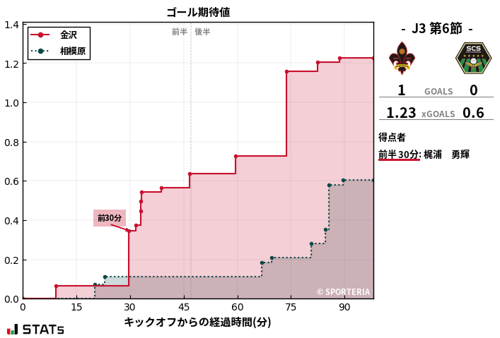 ゴール期待値