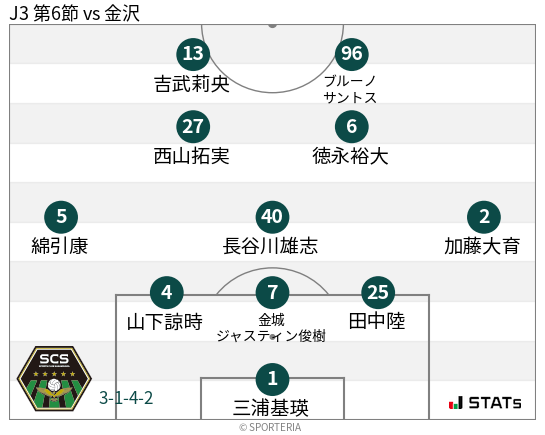 フォーメーション図