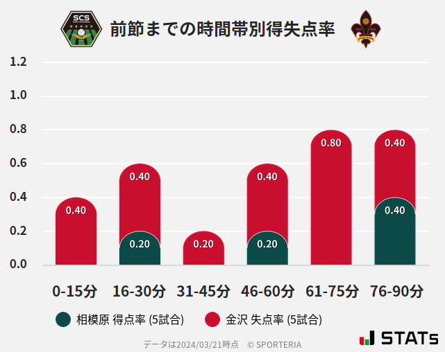 時間帯別得失点率