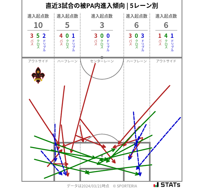 被PA内への進入傾向