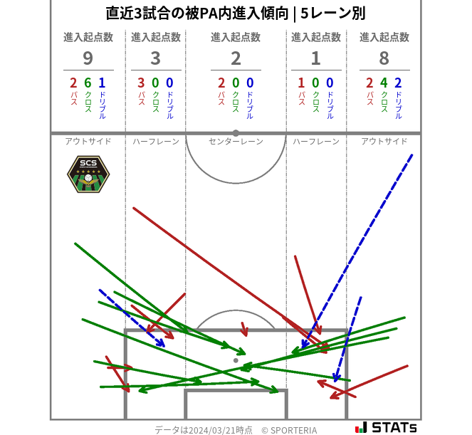 被PA内への進入傾向