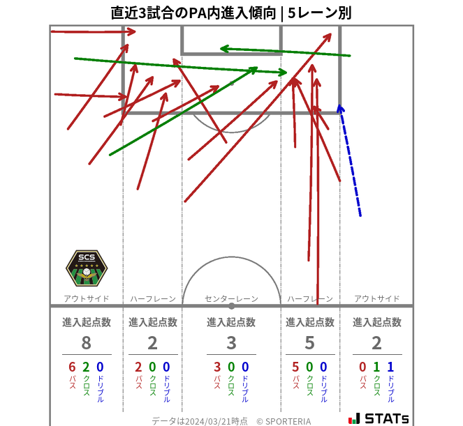 PA内への進入傾向