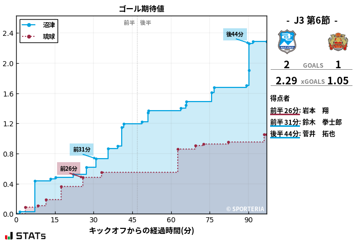 ゴール期待値