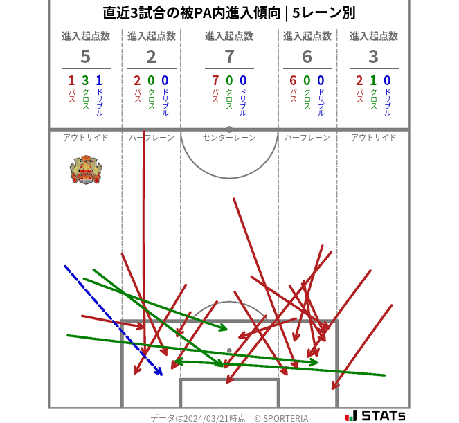 被PA内への進入傾向