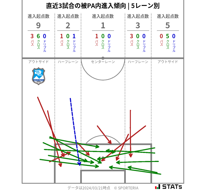 被PA内への進入傾向