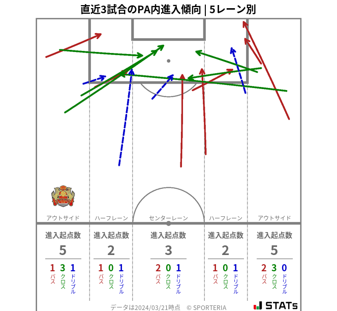 PA内への進入傾向