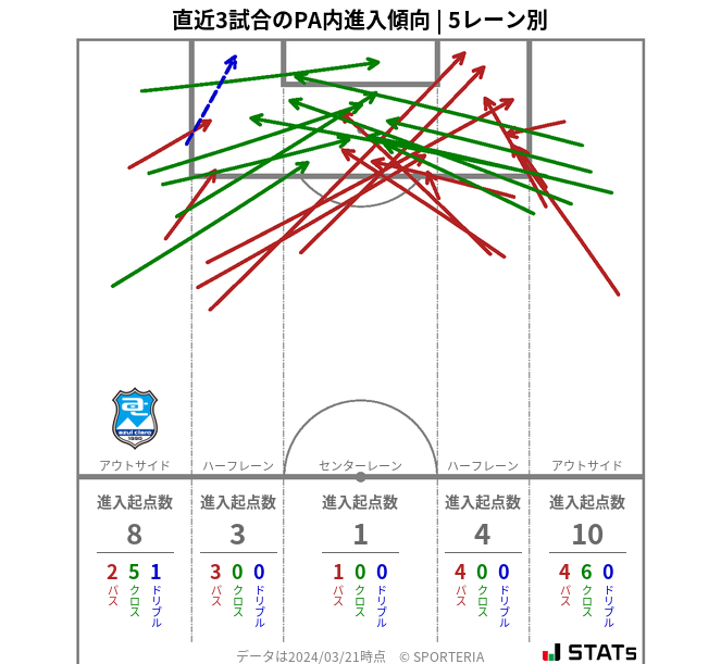 PA内への進入傾向