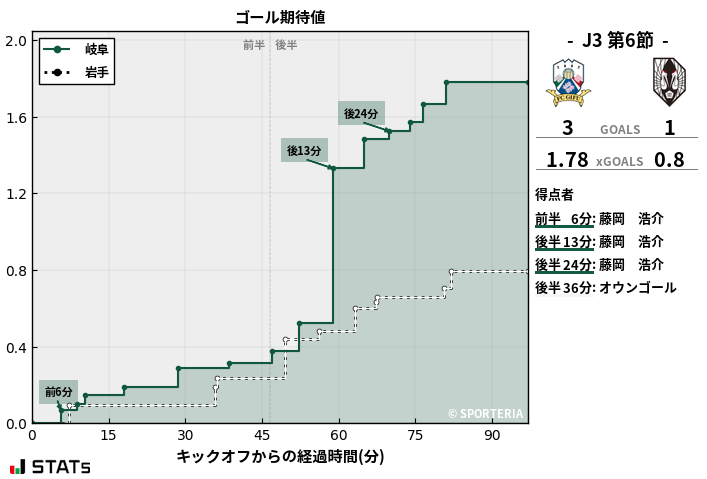 ゴール期待値