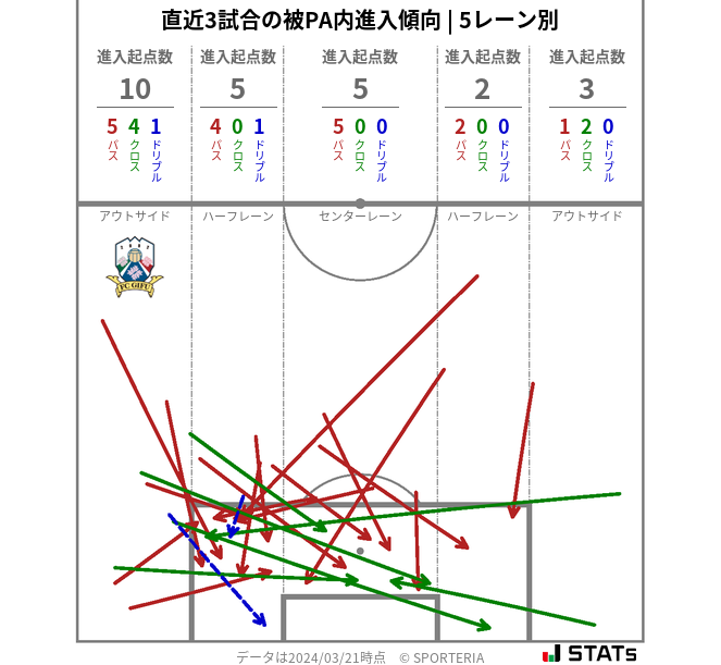 被PA内への進入傾向