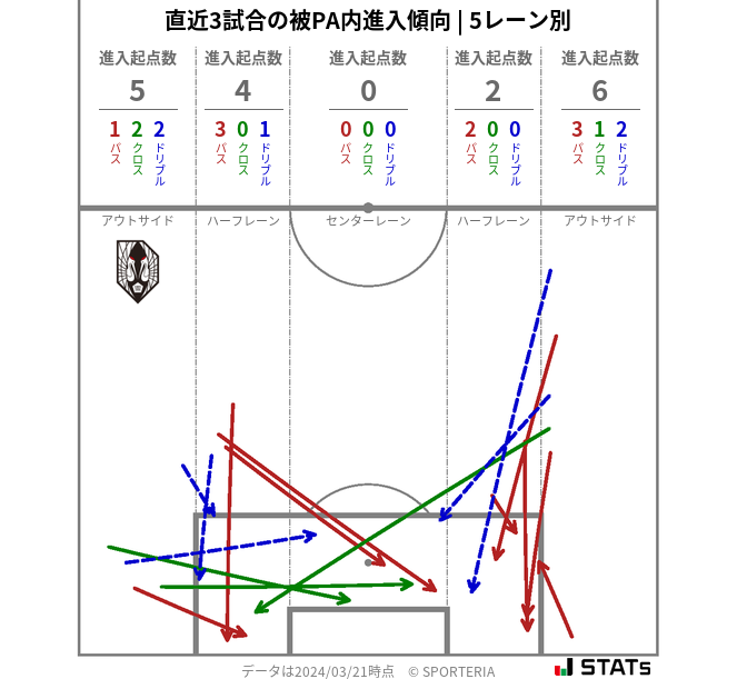 被PA内への進入傾向