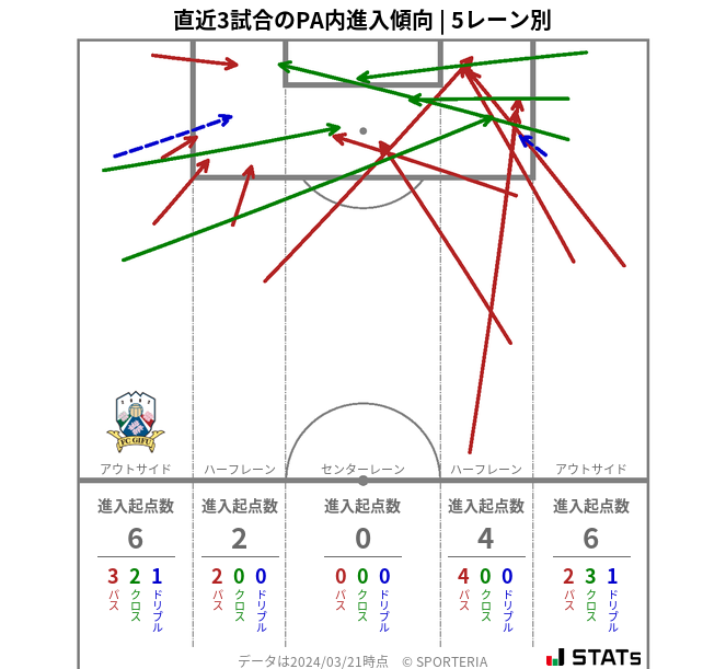 PA内への進入傾向