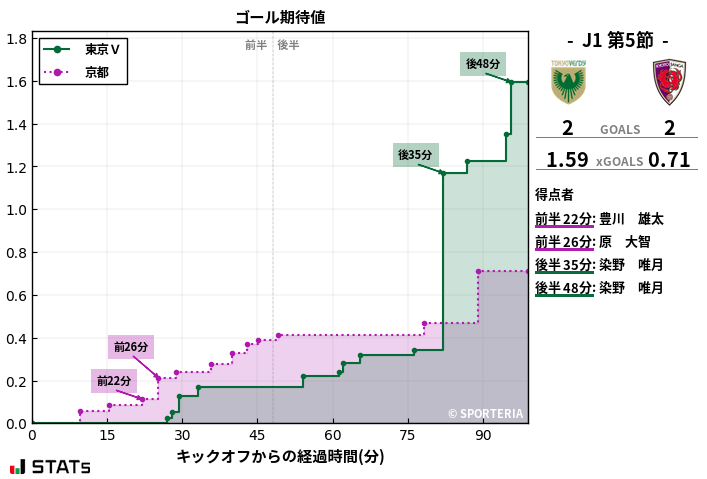 ゴール期待値