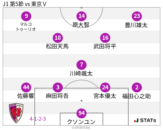 フォーメーション図