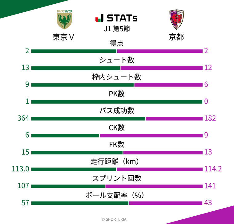 基本スタッツ