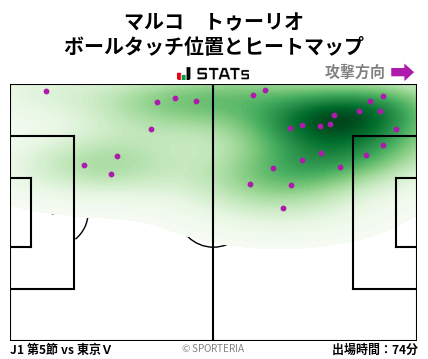 ヒートマップ - マルコ　トゥーリオ