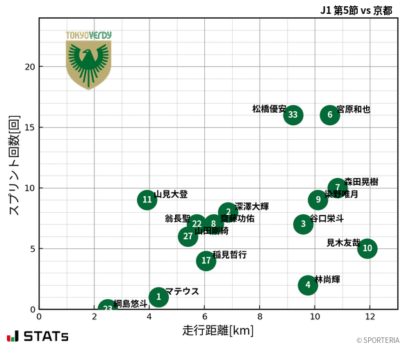 走行距離・スプリント回数