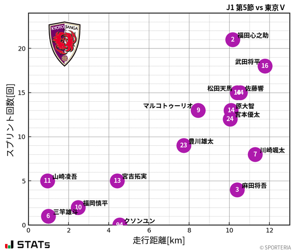 走行距離・スプリント回数