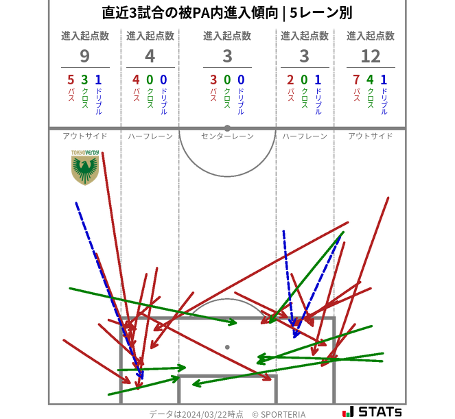 被PA内への進入傾向