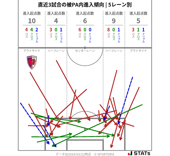 被PA内への進入傾向