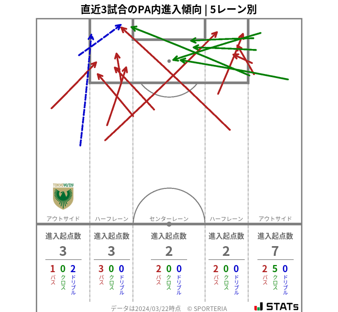 PA内への進入傾向