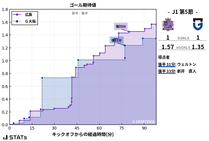 ゴール期待値