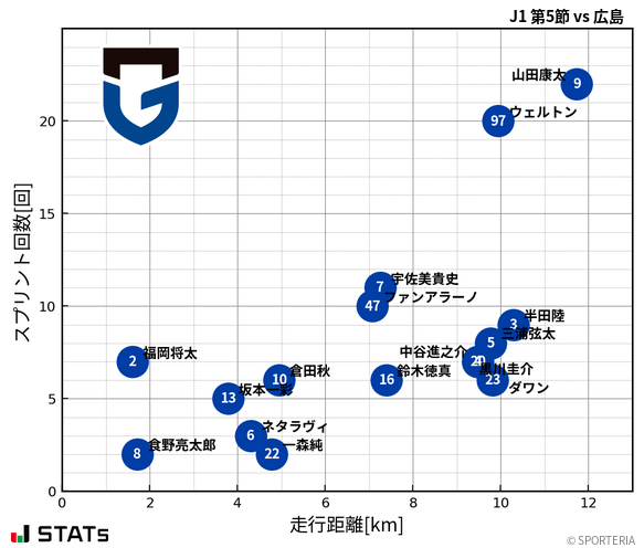 走行距離・スプリント回数