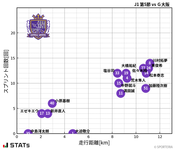 走行距離・スプリント回数