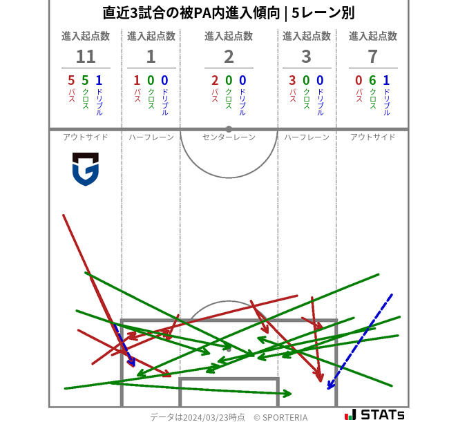 被PA内への進入傾向