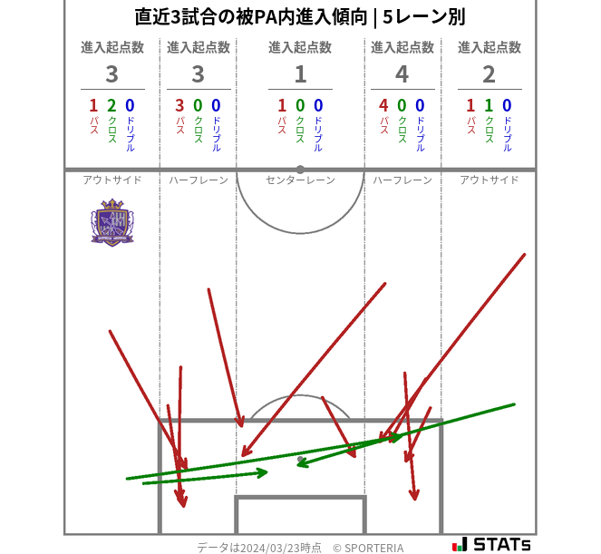 被PA内への進入傾向