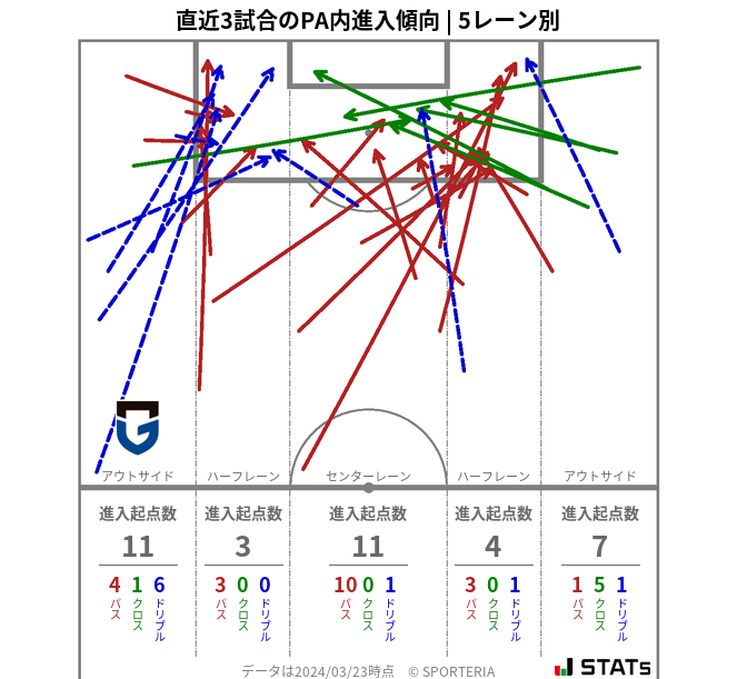 PA内への進入傾向