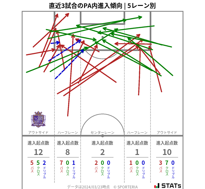 PA内への進入傾向