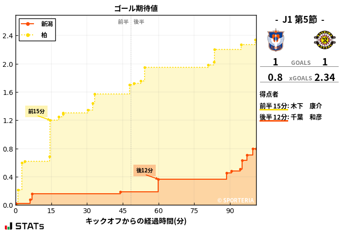 ゴール期待値