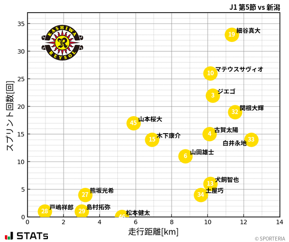 走行距離・スプリント回数