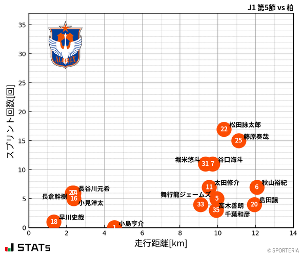 走行距離・スプリント回数