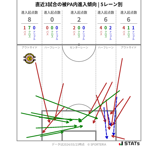 被PA内への進入傾向